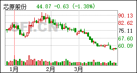 芯原股份最新,公司概况