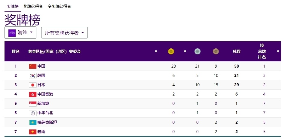 中国游泳队斩获7金4银1铜,可靠解析评估_XP99.958