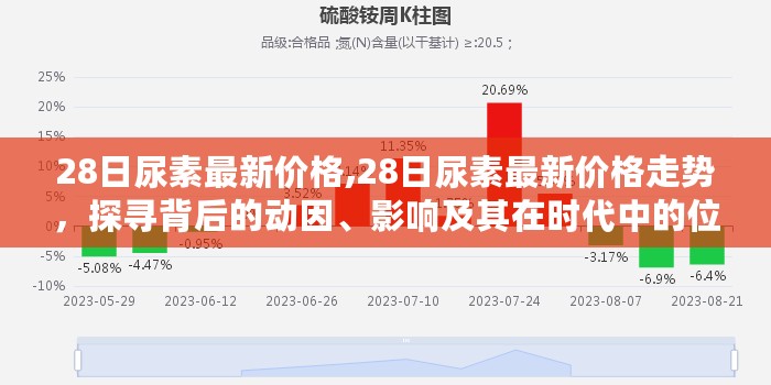 探寻尿素最新价格走势，动因、影响与时代定位