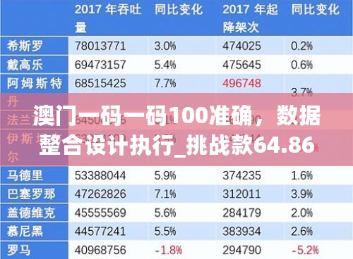 澳门一码一码100准确，数据整合设计执行_挑战款64.864