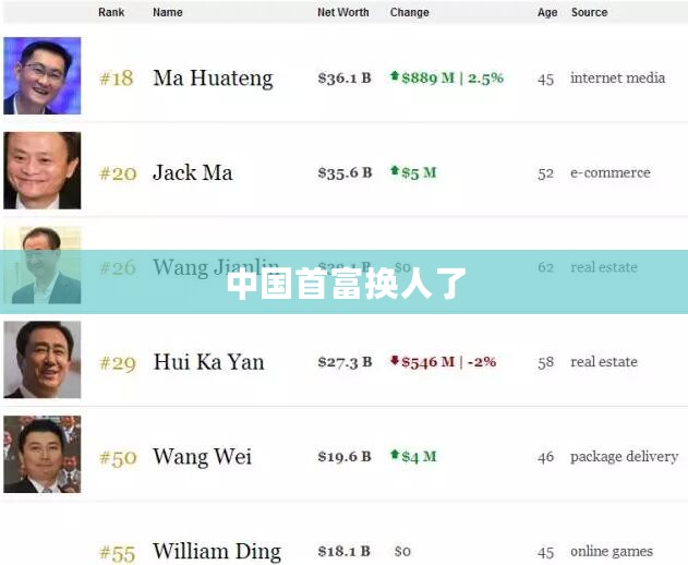 中国首富换人了
