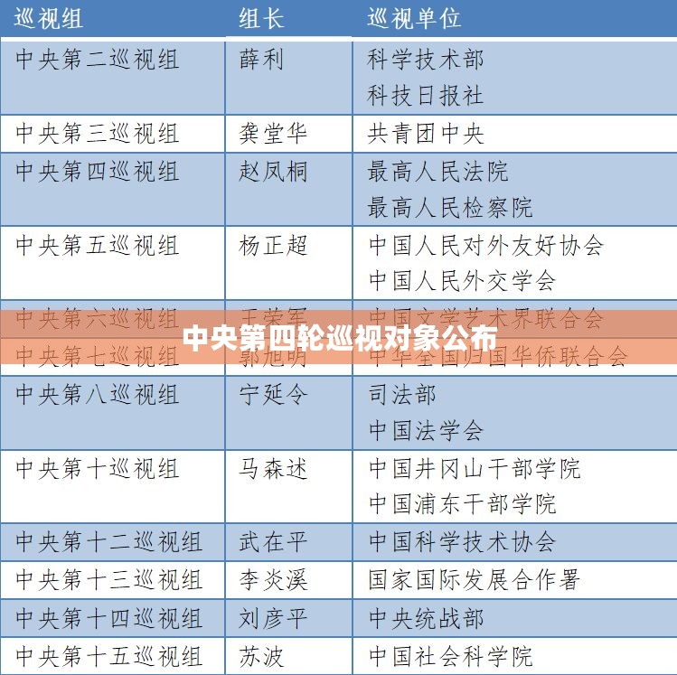 中央第四轮巡视对象公布