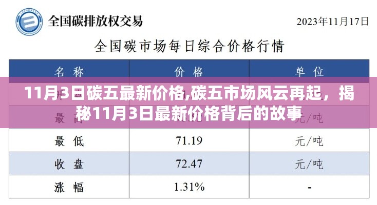 揭秘碳五市场风云变幻，最新价格背后的故事（仅针对日期，11月3日）