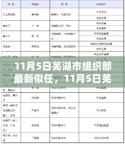 芜湖市组织部最新拟任领导名单公布，新一波人才涌动，引领城市未来新篇章