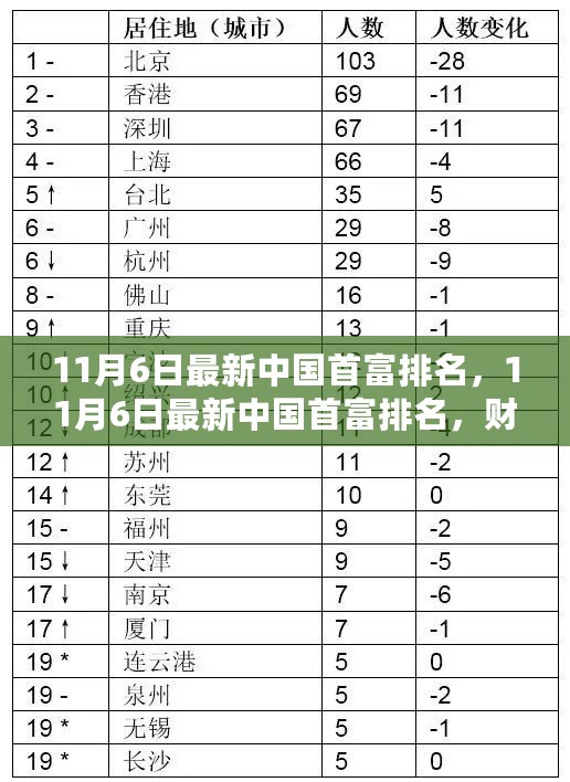 11月6日最新中国首富排名，财富巅峰的变迁与洞察