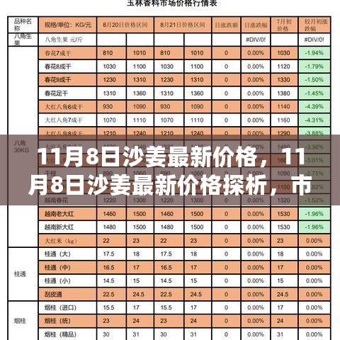 11月8日沙姜市场最新价格解析，市场走势与个人观点