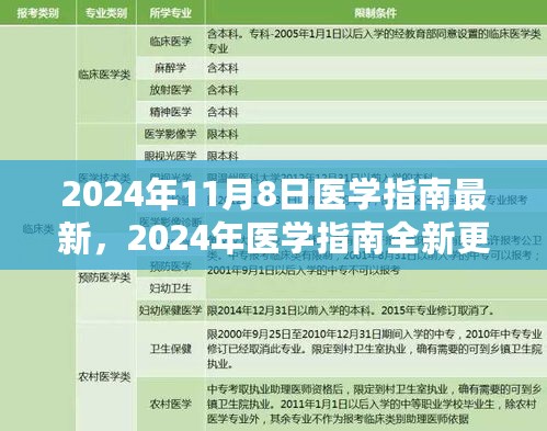 2024年医学指南全新更新，引领未来医疗革新的趋势