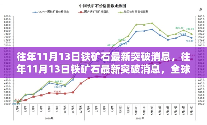 全球铁矿石市场动态，历年11月13日最新突破消息及趋势分析