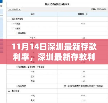 深圳最新存款利率调整的市场观察与个人见解，11月14日最新数据解析