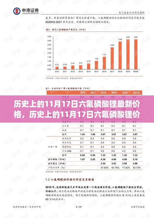 历史上的11月17日六氟磷酸锂价格概览，最新价格及查询步骤指南