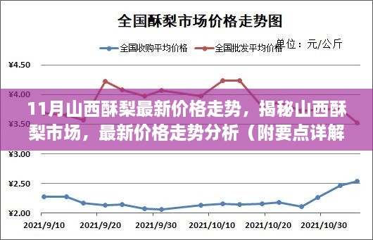 揭秘山西酥梨市场，最新价格走势分析与要点详解（附价格走势图）