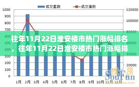 淮安楼市热门涨幅排名深度解析与观点阐述，历年11月22日回顾分析