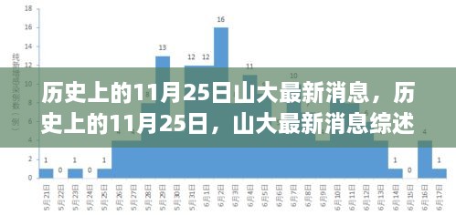 历史上的11月25日山大最新消息综述