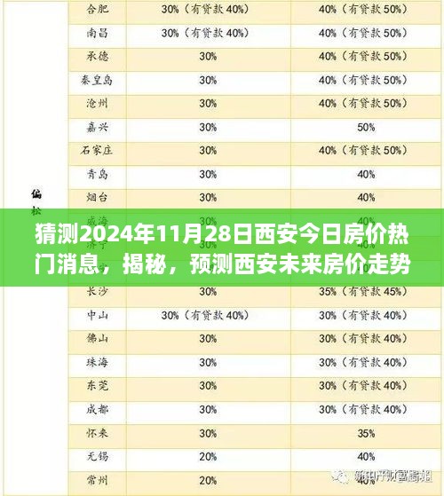 揭秘预测，西安未来房价走势深度评测及今日房价热门消息（2024年11月28日）