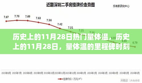 历史上的11月28日，量体温的里程碑事件回顾