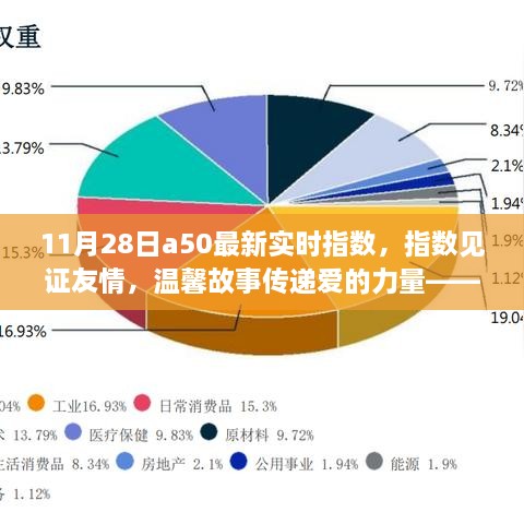 温馨故事传递爱的力量，见证友情与特别的指数日——A50最新实时指数回顾