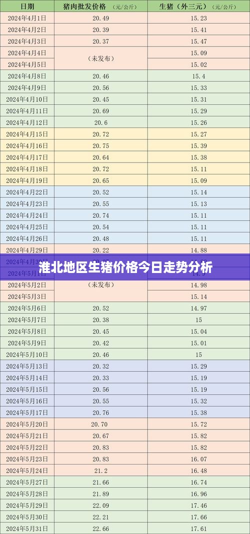 淮北地区生猪价格今日走势分析