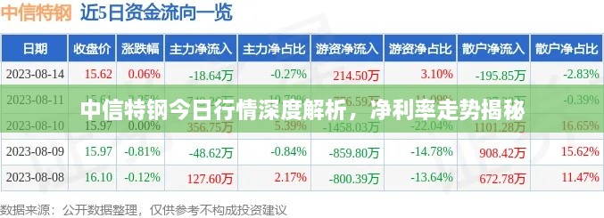 中信特钢今日行情深度解析，净利率走势揭秘